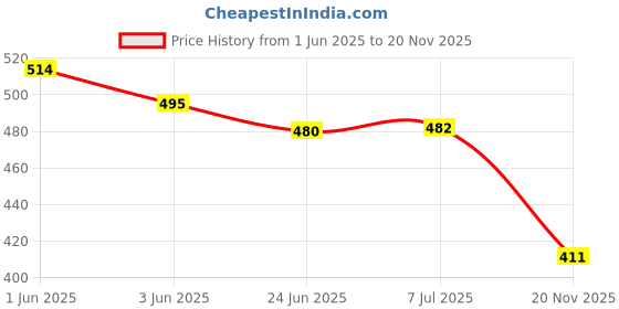 flipkart.com reepud COMBO pack 2 pair pubg gloves with foldable wireless Bluetooth Headset reepud Price History Graph from 1 Jun 2025 to 20 Nov 2025