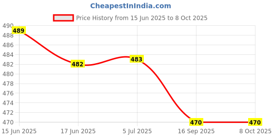 flipkart.com reepud COMBO pack 2 pair pubg gloves with foldable wireless Bluetooth Headset reepud Price History Graph from 15 Jun 2025 to 8 Oct 2025