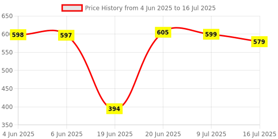 flipkart.com REEPUD K12 Speaker Machine Bluetooth-Compatible Wireless Karaoke Mic Speaker with RGB 5 W Bluetooth Speaker Price History Graph from 4 Jun 2025 to 16 Jul 2025