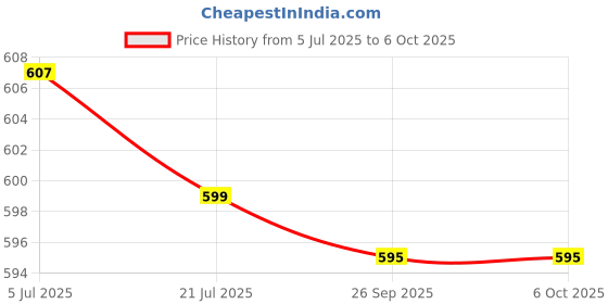 flipkart.com REEPUD K12 Speaker Machine Bluetooth-Compatible Wireless Karaoke Mic Speaker with RGB 5 W Bluetooth Speaker Price History Graph from 5 Jul 2025 to 6 Oct 2025