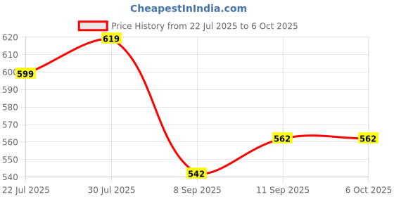 flipkart.com REEPUD K12 Speaker with 5 Voice Changer Modes and Wireless Mic with RGB Lights 5 W Bluetooth Speaker Price History Graph from 22 Jul 2025 to 6 Oct 2025