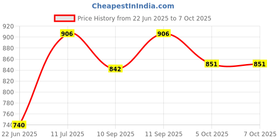 flipkart.com REEPUD Newly Launch DJ WirelesRechargeable New Top SellingPortable Stereo sound 20 W Bluetooth Soundbar Price History Graph from 22 Jun 2025 to 7 Oct 2025