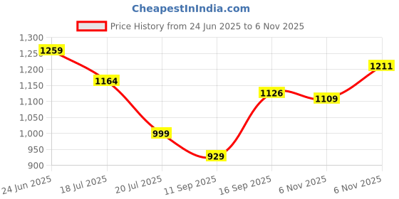 flipkart.com reepud Star Projector Galaxy Projector with Remote Control - 360° Adjustable Timer Night Lamp reepud Price History Graph from 24 Jun 2025 to 6 Nov 2025