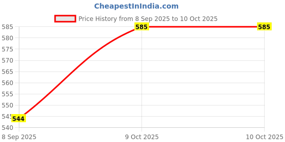 flipkart.com reepud wireless/ Headphone With FM and SD Card Slot Bluetooth & Wired Headset reepud Price History Graph from 8 Sep 2025 to 10 Oct 2025