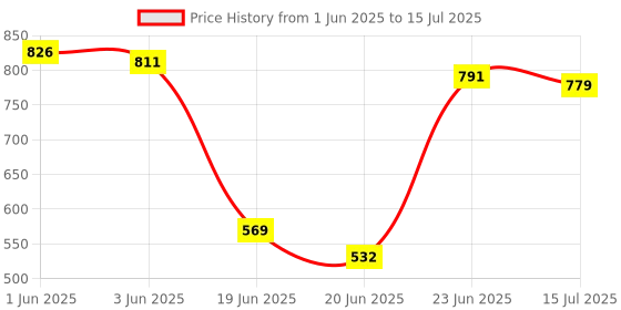 flipkart.com REEPUD Wireless Soundbar with Bluetooth, Portable Speaker 20 W Bluetooth Laptop/Desktop Speaker Price History Graph from 1 Jun 2025 to 15 Jul 2025