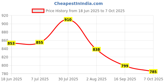 flipkart.com REEPUD WS-04/4104 Sound Box Mini home theater wireless bass Woofer Bluetooth Speaker 10 W Bluetooth PA Speaker Price History Graph from 18 Jun 2025 to 7 Oct 2025