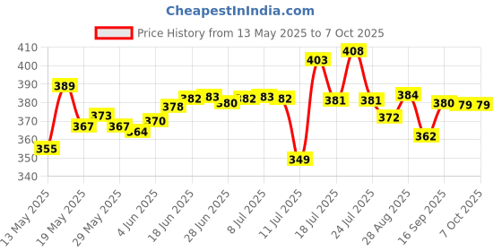 flipkart.com reeq Plastic Grocery Container- 1200 ml, 650 ml, 350 ml reeq Price History Graph from 13 May 2025 to 6 Oct 2025