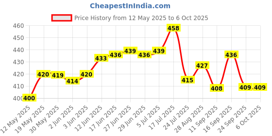flipkart.com reeq Plastic Grocery Container- 1200 ml, 650 ml, 350 ml, 250 ml reeq Price History Graph from 12 May 2025 to 6 Oct 2025