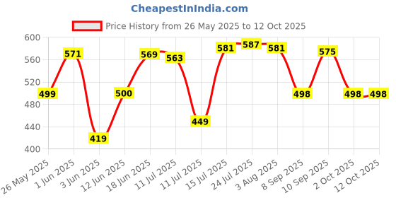 flipkart.com reeq Plastic Grocery Container- 1200 ml, 650 ml, 350 ml, 250 ml reeq Price History Graph from 26 May 2025 to 11 Oct 2025