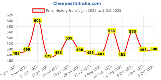 flipkart.com reeq Plastic Grocery Container - 1200 ml, 650 ml, 350 ml, 250 ml reeq Price History Graph from 1 Jun 2025 to 5 Oct 2025
