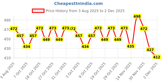 flipkart.com re'equil 0.5% Retinol Night, Makes Skin Youthful & Smooth, Prevents Fine Lines & Wrinkles re'equil Price History Graph from 3 Aug 2025 to 2 Dec 2025