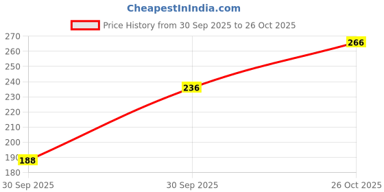flipkart.com re'equil Dandruff Control Lotion (Pre Wash), For Greasy & Flaky Dandruff re'equil Price History Graph from 30 Sep 2025 to 26 Oct 2025