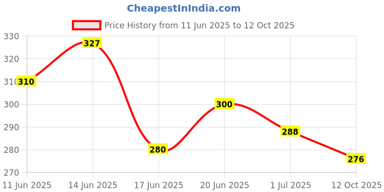 flipkart.com re'equil Dandruff Control Shampoo re'equil Price History Graph from 11 Jun 2025 to 12 Oct 2025