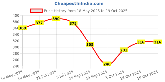 flipkart.com re'equil Hair Fall Control Shampoo re'equil Price History Graph from 18 May 2025 to 18 Oct 2025