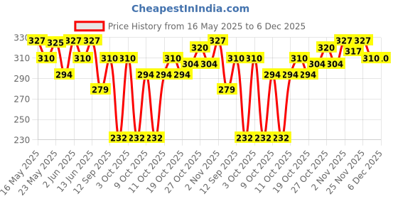 flipkart.com re'equil Sunscreen - SPF 50 PA++++ Ultra Matte Dry Touch Gel re'equil Price History Graph from 16 May 2025 to 5 Dec 2025