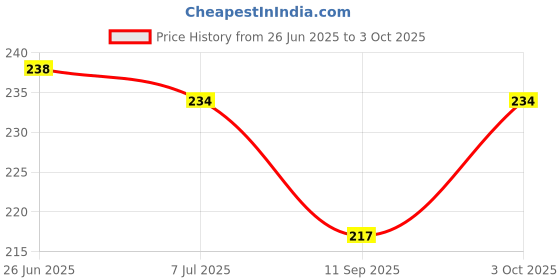 flipkart.com rees52 Optocoupler 4 Channel 5V Relay Module Relay Control for Arduino DSP AVR PIC ARM rees52 Price History Graph from 26 Jun 2025 to 3 Oct 2025