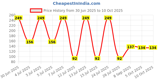 flipkart.com reet chunri Fruit Shape Teether for Baby 3-12 Mths ,Baby Fruit Nibbler BPA Free Combo Pack Teether and Feeder reet chunri Price History Graph from 30 Jun 2025 to 10 Oct 2025