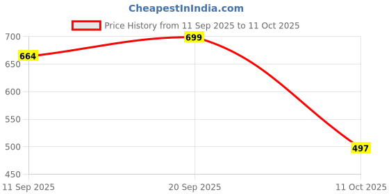 flipkart.com reet mahal Unstitched Wool Salwar Suit Material Embroidered reet mahal Price History Graph from 11 Sep 2025 to 11 Oct 2025