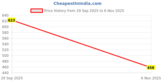 flipkart.com reet mahal Unstitched Wool Salwar Suit Material Floral Print reet mahal Price History Graph from 29 Sep 2025 to 6 Nov 2025