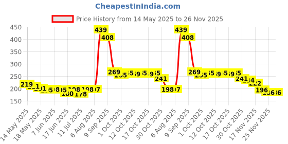 flipkart.com reet Snow Spray Pack Of 4 Snow Spray (200 ml, Pack of 4) Snow Spray reet Price History Graph from 14 May 2025 to 26 Nov 2025