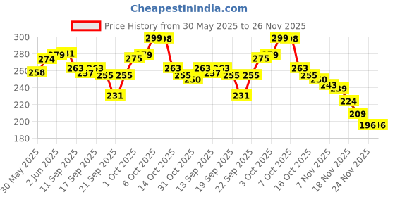 flipkart.com reet Snow Spray Pack Of 4 Snow Spray (200 ml, Pack of 4) Snow Spray reet Price History Graph from 30 May 2025 to 26 Nov 2025