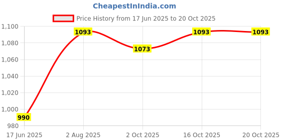 flipkart.com reetech Vinyl Standard Mat For Mahindra XUV 500 reetech Price History Graph from 17 Jun 2025 to 17 Oct 2025