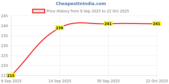 flipkart.com d r k collection REETH WALA Waterproof Messenger Bag d r k collection Price History Graph from 9 Sep 2025 to 22 Oct 2025