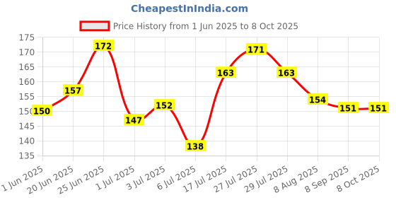 flipkart.com online quality store Reetha Amla Shikakai (RAW Form) Combo Pack_300g online quality store Price History Graph from 1 Jun 2025 to 8 Oct 2025