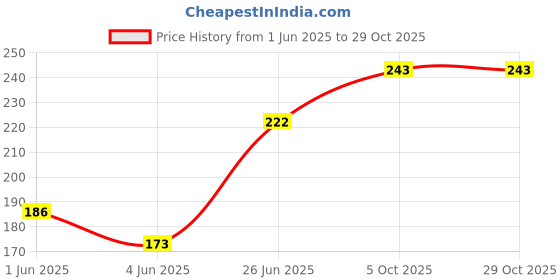 flipkart.com dv nature Reetha Herbal Soap Nuts, Raw Reetha/Aritha Dried & Natural (Ritha) Seed dv nature Price History Graph from 1 Jun 2025 to 28 Oct 2025