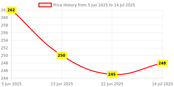 flipkart.com shudhveda Reetha Ritha Soapnut Soap Nut Acacia Concinna Sapindus Mukorossi Seed shudhveda Price History Graph from 5 Jun 2025 to 14 Jul 2025