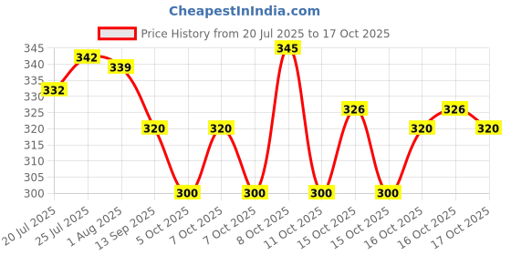 flipkart.com qwgpt REETHA Seed qwgpt Price History Graph from 20 Jul 2025 to 17 Oct 2025