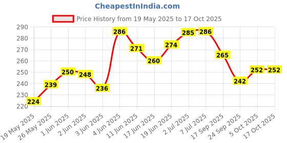 flipkart.com earthy sapo Reetha Shampoo Bar, suitable for dry hair (reetha & coconut milk) (100 g) earthy sapo Price History Graph from 19 May 2025 to 16 Oct 2025