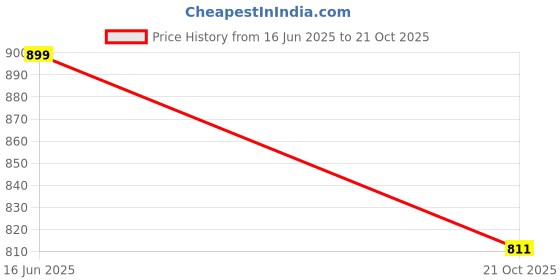 flipkart.com reeti Astronaut Projector Night Lamp reeti Price History Graph from 16 Jun 2025 to 21 Oct 2025