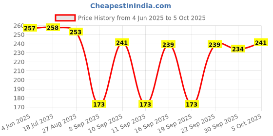 flipkart.com reeti Torch Led with high beem Flashlight,Power Bank,Hammer & Magnets,SheetBlet Cutter Torch reeti Price History Graph from 4 Jun 2025 to 5 Oct 2025