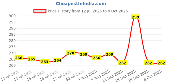 flipkart.com REEUZA LED 5W Torch Light Rechargeable Torch Flashlight USB Fast Charger Power Bank Smart Bulb Price History Graph from 12 Jul 2025 to 8 Oct 2025