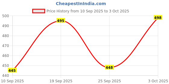 flipkart.com reev Men Flip Flops reev Price History Graph from 10 Sep 2025 to 3 Oct 2025