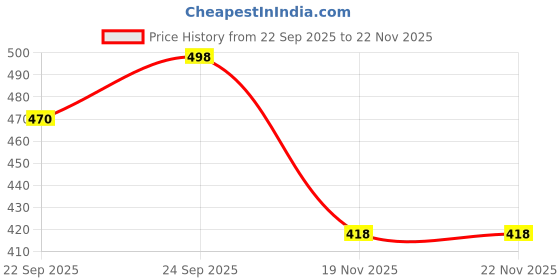 flipkart.com reev Men Flip Flops reev Price History Graph from 22 Sep 2025 to 21 Nov 2025