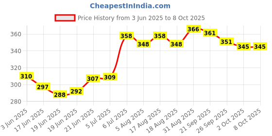 flipkart.com reeva enterprise 2 in 1 Single Layer Egg Boiler Steamer Cooker Electric Egg Boiler Egg Cooker reeva enterprise Price History Graph from 3 Jun 2025 to 8 Oct 2025