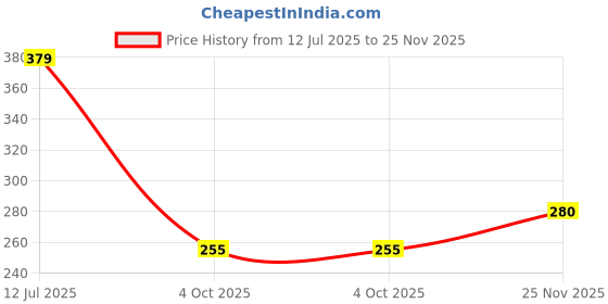 flipkart.com reeva enterprise Oil Strainer Pot Grease Can Stainless Steel Container, Oil Filter Pot Collapsible Strainer reeva enterprise Price History Graph from 12 Jul 2025 to 25 Nov 2025