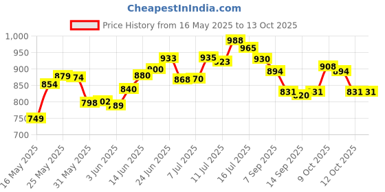 flipkart.com reeva enterprise Portable Mini Nail Shooting Machine with 10 Nails, Nail Wall Fixing Tool Corded & CordlessNailer reeva enterprise Price History Graph from 16 May 2025 to 13 Oct 2025
