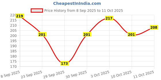 flipkart.com reeye Eye Gel Around Eyes to Smooth Fine Lines, Brighten Dark Circles reeye Price History Graph from 8 Sep 2025 to 10 Oct 2025