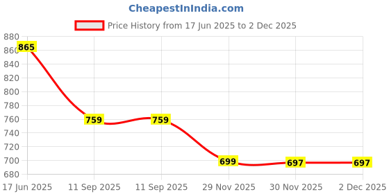 flipkart.com areezo reezo Copper Antique Outdoor Modern Home Waterproof Gate Light/Pillar Light for Main Gate (Bulb Not Included)(Pack of 2) Gate Light Outdoor Lamp areezo Price History Graph from 17 Jun 2025 to 2 Dec 2025