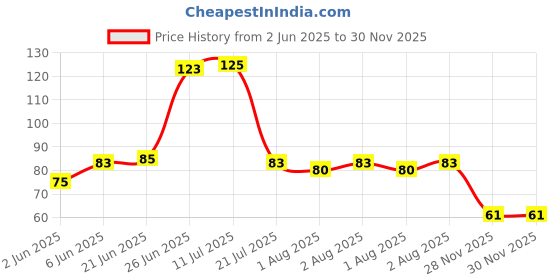 flipkart.com reface Best Quality Bath Body Shower Sponge - SPA Scrub Exfoliate Dead Skin Remover for Women and Men reface Price History Graph from 2 Jun 2025 to 29 Nov 2025