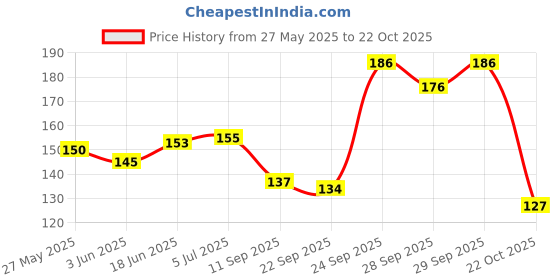 flipkart.com sterling Referee 1 Red card and 1 Yellow card Football Foul Card sterling Price History Graph from 27 May 2025 to 22 Oct 2025