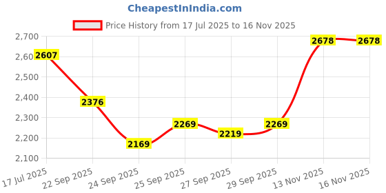 flipkart.com reffair AX30 [MAX] - Ionizer with Aromatherapy Portable Car Air Purifier reffair Price History Graph from 17 Jul 2025 to 15 Nov 2025