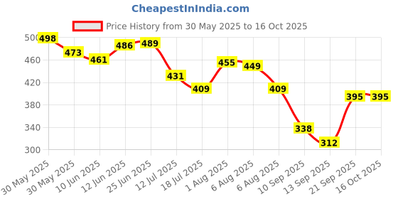 flipkart.com reffer Cute jumping rabbit earmuffs for kids girls boys with chu chu sound(4 to14years) Ear Muff reffer Price History Graph from 30 May 2025 to 16 Oct 2025