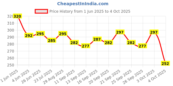 flipkart.com reffer Embroidered Sports/Regular Cap reffer Price History Graph from 1 Jun 2025 to 4 Oct 2025