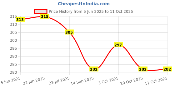 flipkart.com reffer Embroidered Sports/Regular Cap reffer Price History Graph from 5 Jun 2025 to 10 Oct 2025