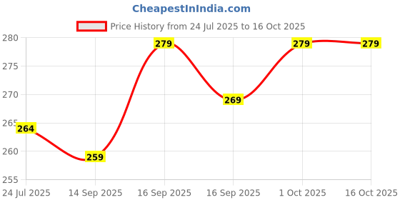 flipkart.com reffer Embroidered Sports/Regular Cap reffer Price History Graph from 24 Jul 2025 to 15 Oct 2025