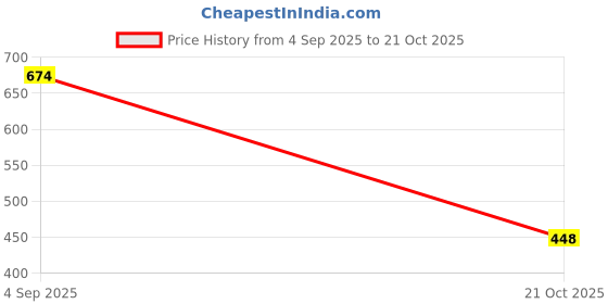 flipkart.com reffer Full coverage windproof, water splash-proof warm balaclava winter cap for women Beanie reffer Price History Graph from 4 Sep 2025 to 21 Oct 2025